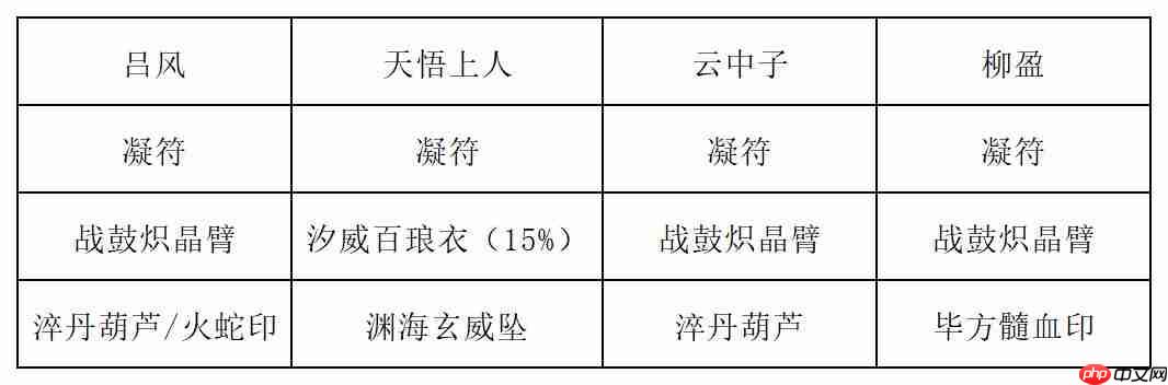《长生:天机降世》九幽试炼之蘑菇怪行动模式及阵容推荐