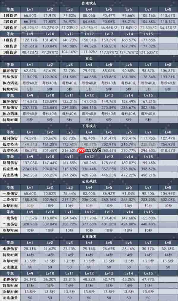 《原神》爱诺天赋技能升级顺序及效果解析