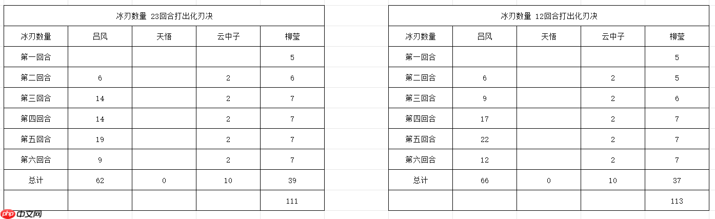 《长生:天机降世》九幽试炼之白色蜘蛛行动模式及阵容推荐
