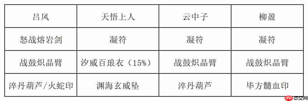 《长生:天机降世》九幽试炼之白色蜘蛛行动模式及阵容推荐