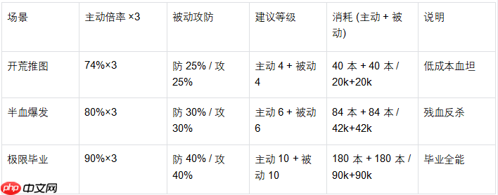 《魔法祈幻界》缇琳技能升级全攻略