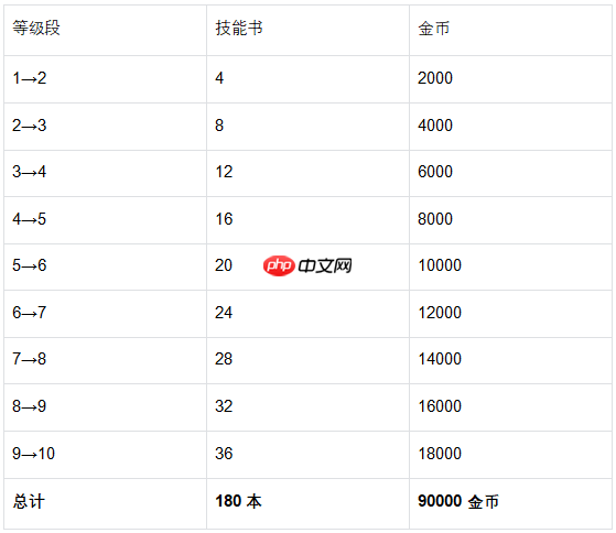 《魔法祈幻界》缇琳技能升级全攻略
