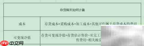 存货期末计量方法解析