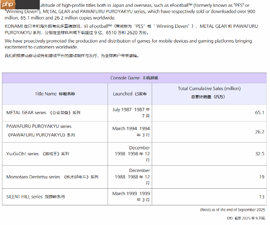 科乐美官宣:《合金装备》系列销量破6510万 《寂静岭》系列破1300万