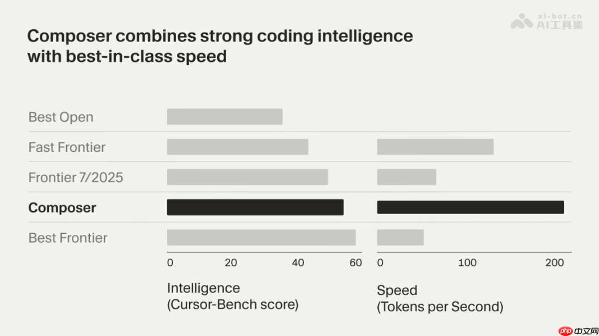 Composer— Cursor推出的自研编码模型