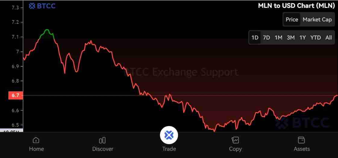 Enzyme(MLN)币是什么?MLN代币经济学、价格预测及购买方法