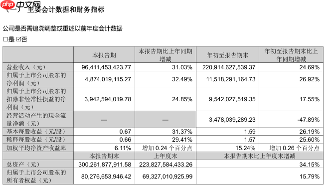 立讯精密:第三季度归母净利润 48.74 亿元,同比增长 32.49%