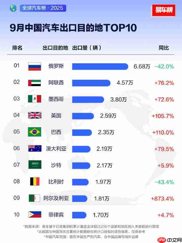 阿联酋第一!1-9月中国汽车出口目的地TOP10出炉