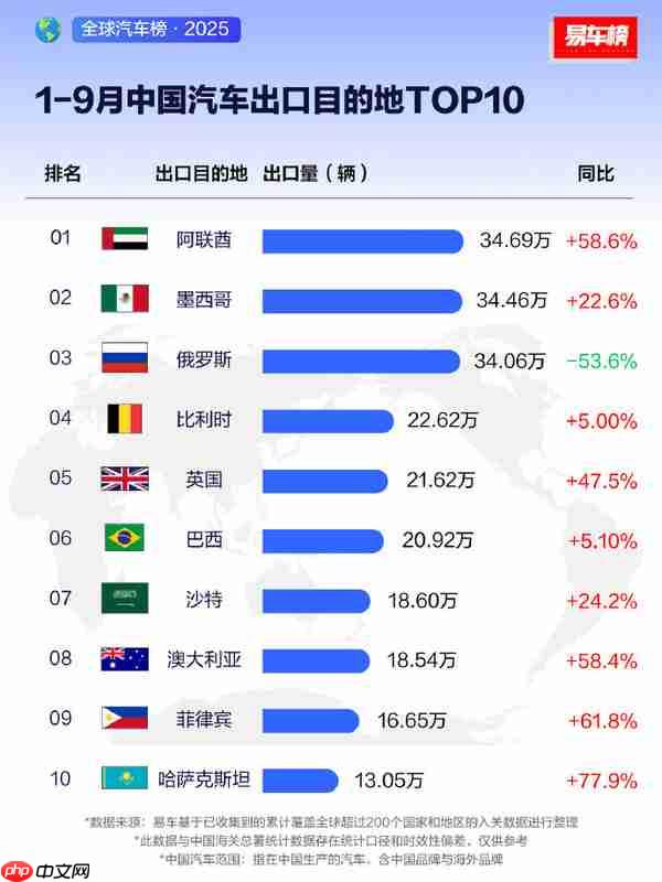 阿联酋第一!1-9月中国汽车出口目的地TOP10出炉