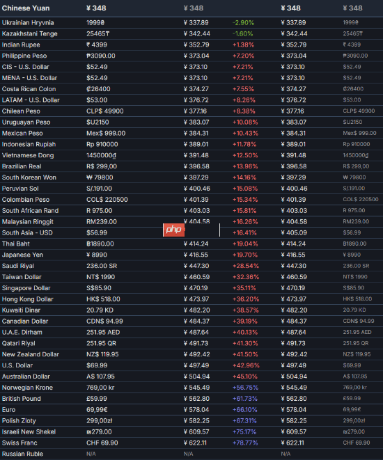 《生化危机9》Steam国区价格几乎最低！仅次于乌克兰和哈萨克斯坦