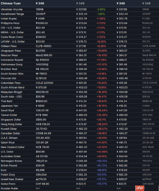 《生化危机9》Steam国区价格几乎最低!仅次于乌克兰和哈萨克斯坦