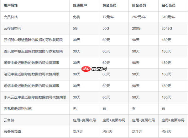 3折起!小米云服务会员双11限时降价:50GB包年仅29元