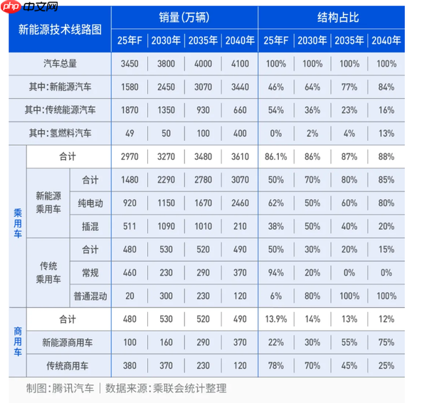 专家:预计2035年乘用车将全面混动化 2040年普及L4