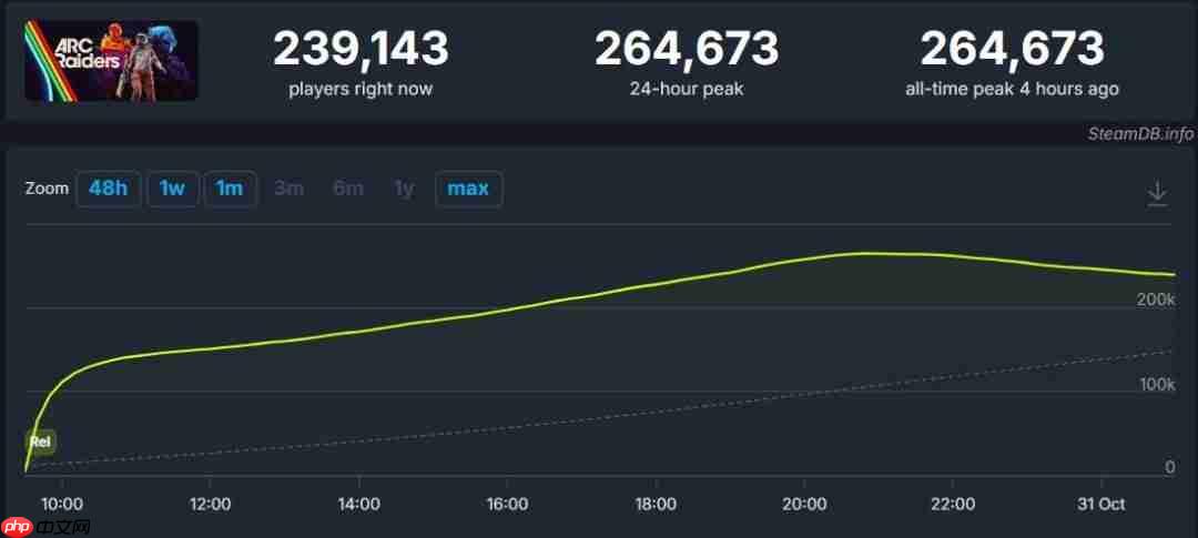 美好开局! 《ARC Raiders》在线人数超26万