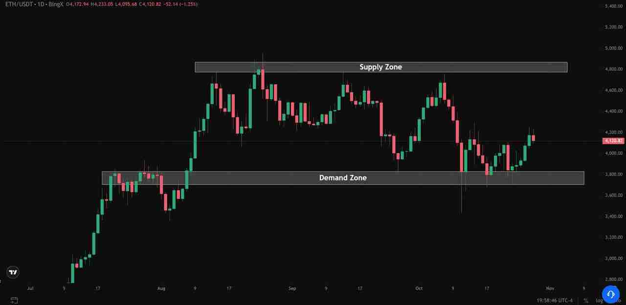 如何像专家一样使用供需区域进行加密货币交易?一文介绍