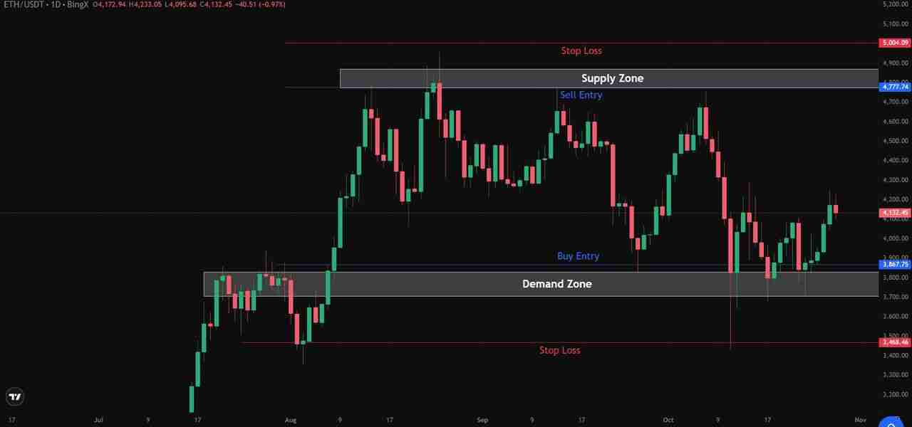 如何像专家一样使用供需区域进行加密货币交易?一文介绍