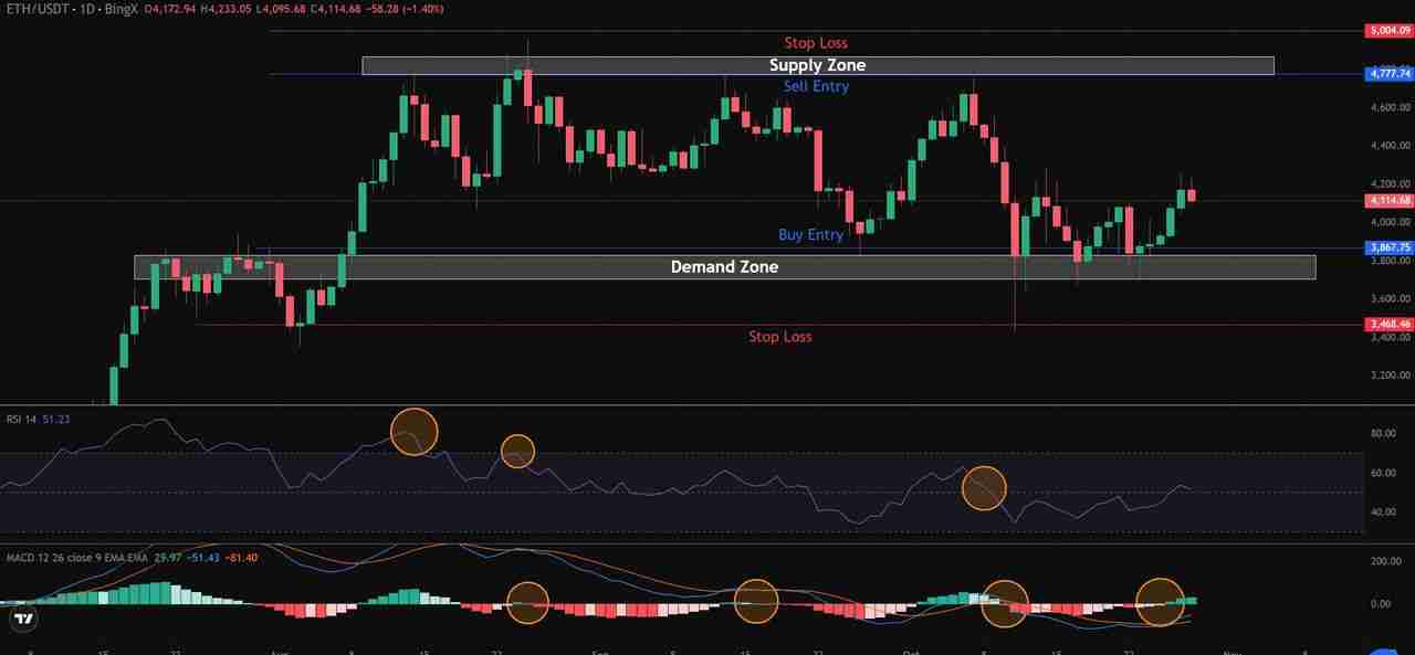 如何像专家一样使用供需区域进行加密货币交易?一文介绍