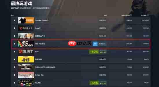 搜打撤新游《Arc Raiders》首日爆火!峰值26万