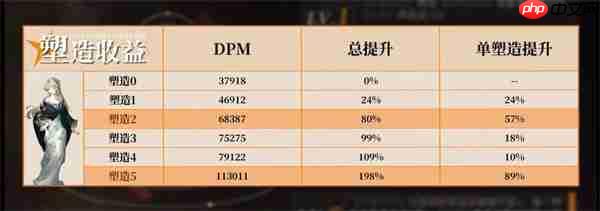 重返未来1999贝丽尔搭配养成攻略