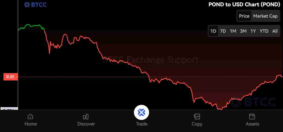 Marlin(POND)币是什么?怎么买?POND价格预测2025-2050