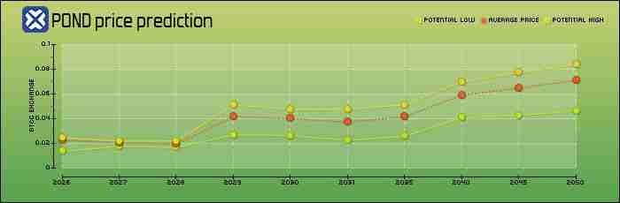 Marlin(POND)币是什么?怎么买?POND价格预测2025-2050