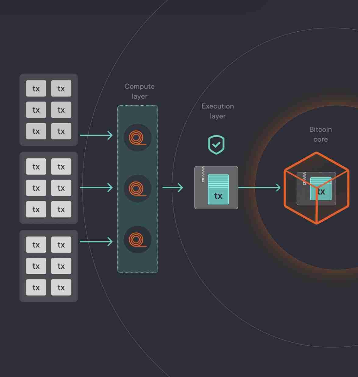 BitcoinOS (BOS)币是什么?如何运作?与其他比特币 L2 有何不同?BOS代币解析
