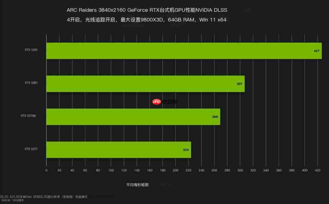 RTX 5090运行《ARC Raiders》 光追全开可达427帧