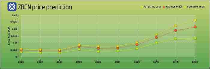 Zebec Network (ZBCN) 币是什么?怎么买?ZBCN工作原理、代币经济学及价格预测