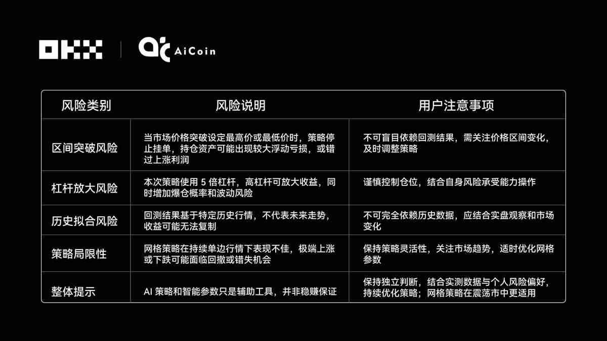 谁在OKX网格策略中赚的最多?揭秘OKX 6大AI交易“性格”