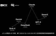 谁在OKX网格策略中赚的最多？揭秘OKX 6大AI交易“性格”