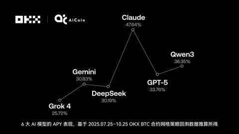 谁在OKX网格策略中赚的最多？揭秘OKX 6大AI交易“性格”