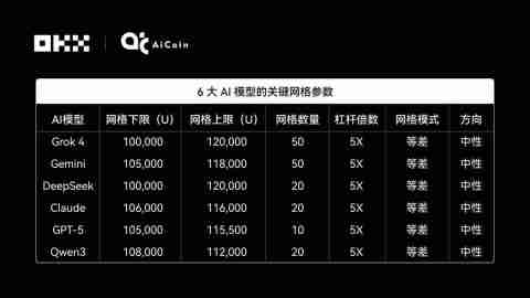 谁在OKX网格策略中赚的最多？揭秘OKX 6大AI交易“性格”