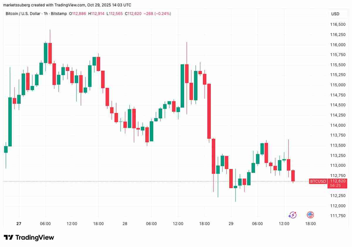 标普500指数创历史新高而比特币(BTC)价格回落至11.3万美元,美联储利率变动引发关注