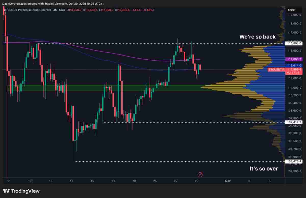 标普500指数创历史新高而比特币(BTC)价格回落至11.3万美元,美联储利率变动引发关注