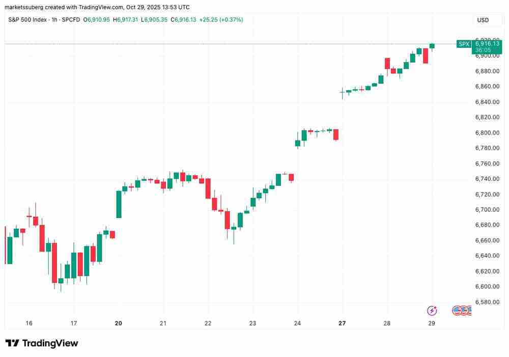 标普500指数创历史新高而比特币(BTC)价格回落至11.3万美元,美联储利率变动引发关注