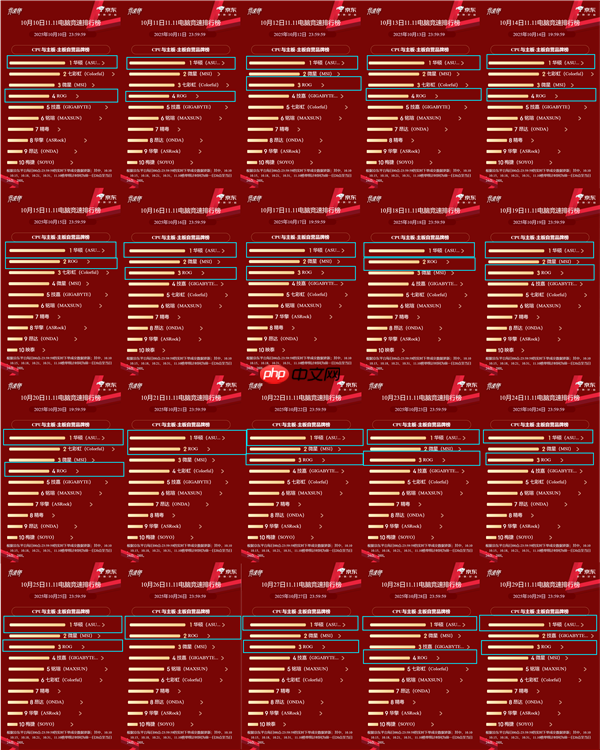 京东竞速榜霸榜20天 华硕X870/B850主板双11装机首选