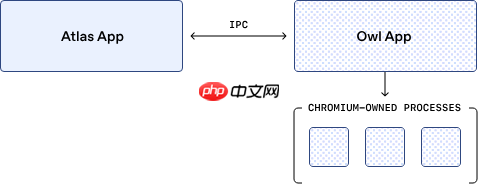 OpenAI 揭秘 Atlas 浏览器 OWL 架构