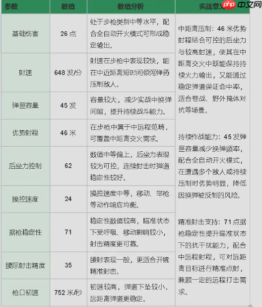 《三角洲行动》M7战斗步枪大弹夹高伤害改装