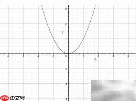Grapher创建一元二次坐标系