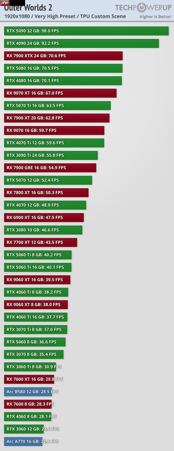 《天外世界2》PC版卡顿和渣优化 5090也压不住4K/最高画质