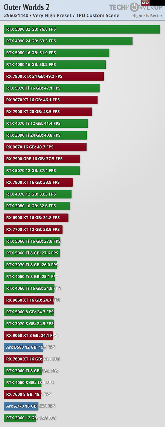 《天外世界2》PC版卡顿和渣优化 5090也压不住4K/最高画质