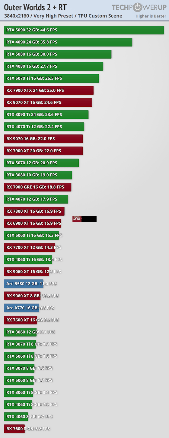 《天外世界2》PC版卡顿和渣优化 5090也压不住4K/最高画质