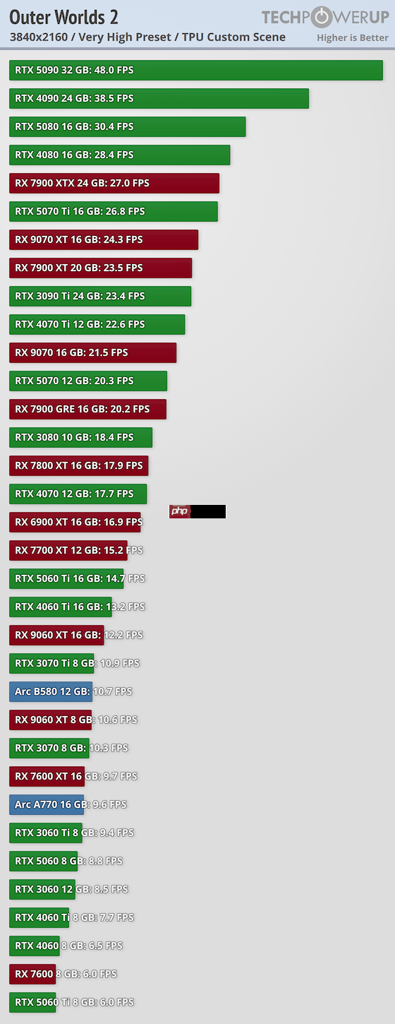 《天外世界2》PC版卡顿和渣优化 5090也压不住4K/最高画质