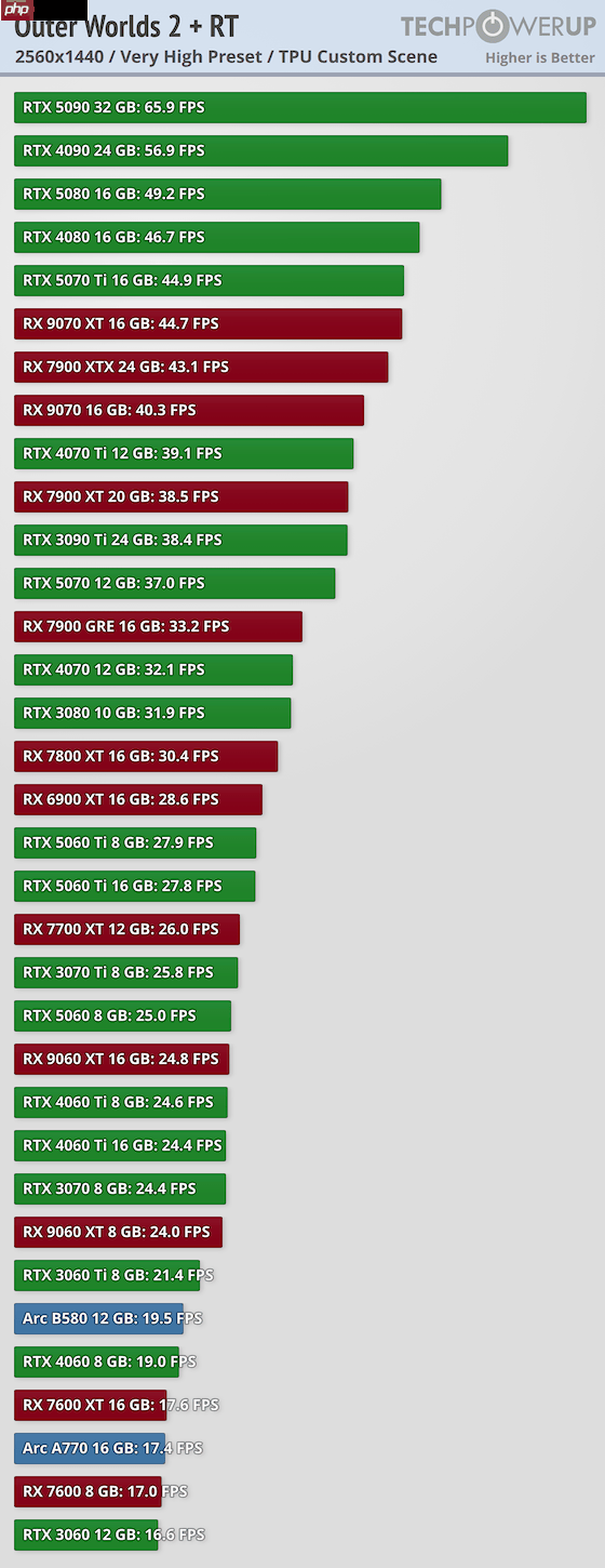 《天外世界2》PC版卡顿和渣优化 5090也压不住4K/最高画质