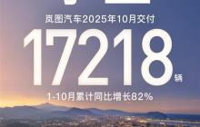 和华为合作后交付9连涨！岚图汽车10月交付17218辆创新高