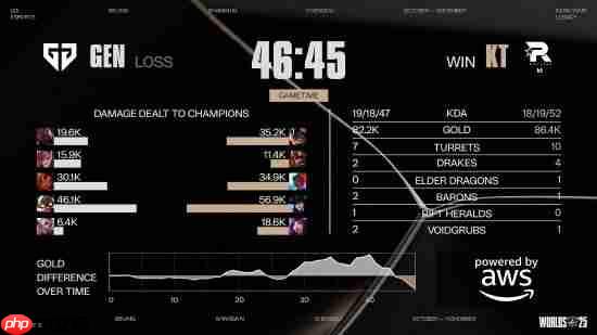 《英雄联盟》S15四强LCK内战开打!KT首战告捷 目前KT 1:0 GEN