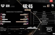 《英雄联盟》S15四强LCK内战开打！KT首战告捷 目前KT 1:0 GEN