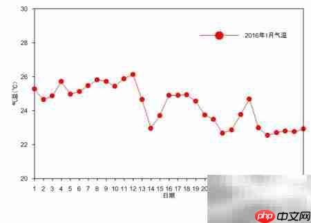 Grapher批量绘制曲线图