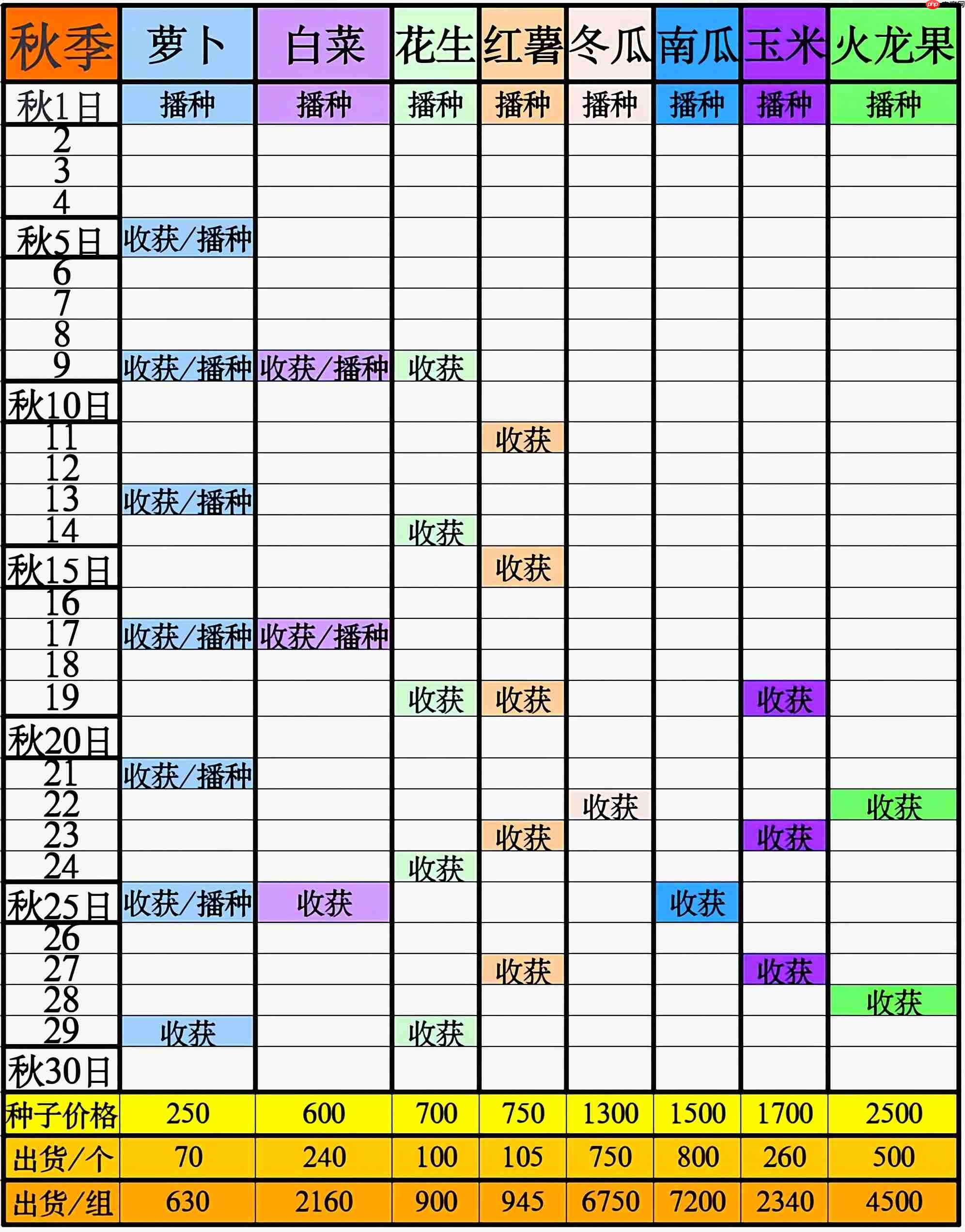 牧场气息秋季作物周期表