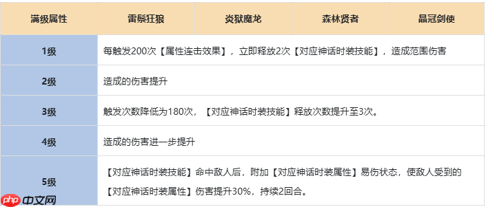 《伙伴弹途》神话时装全方位攻略解析